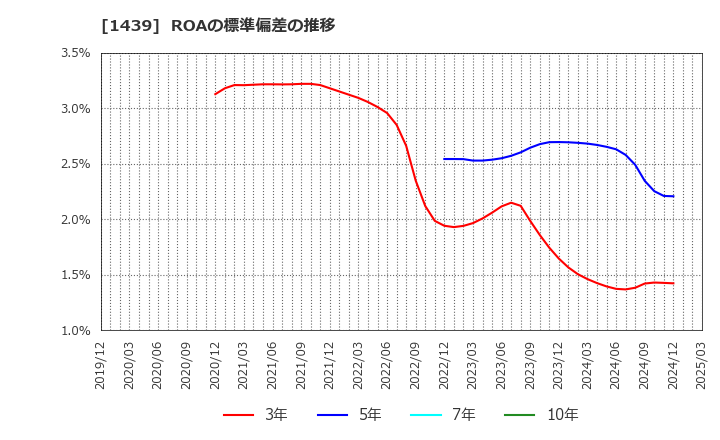 1439 (株)安江工務店: ROAの標準偏差の推移