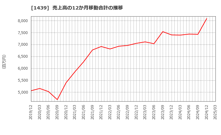 1439 (株)安江工務店: 売上高の12か月移動合計の推移
