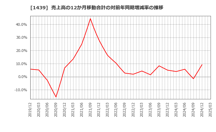 1439 (株)安江工務店: 売上高の12か月移動合計の対前年同期増減率の推移