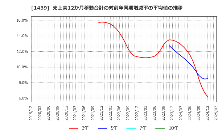 1439 (株)安江工務店: 売上高12か月移動合計の対前年同期増減率の平均値の推移