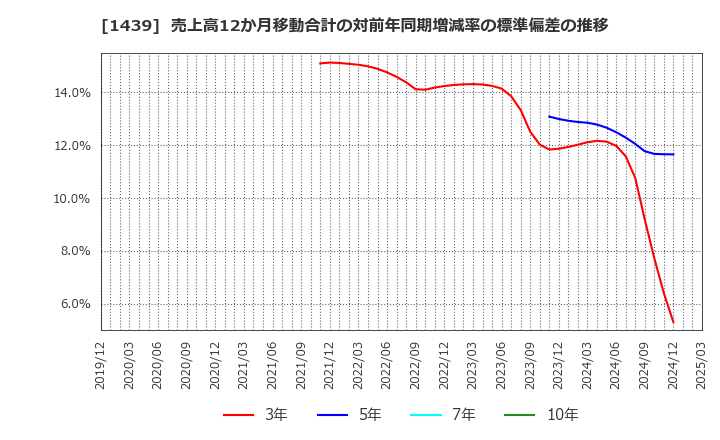 1439 (株)安江工務店: 売上高12か月移動合計の対前年同期増減率の標準偏差の推移