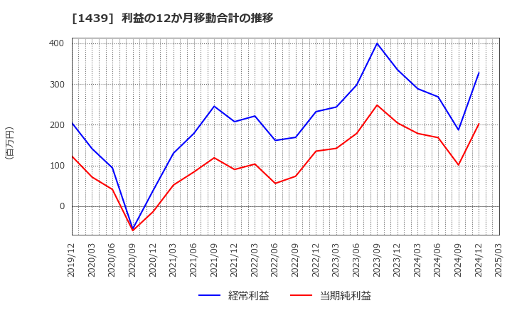 1439 (株)安江工務店: 利益の12か月移動合計の推移