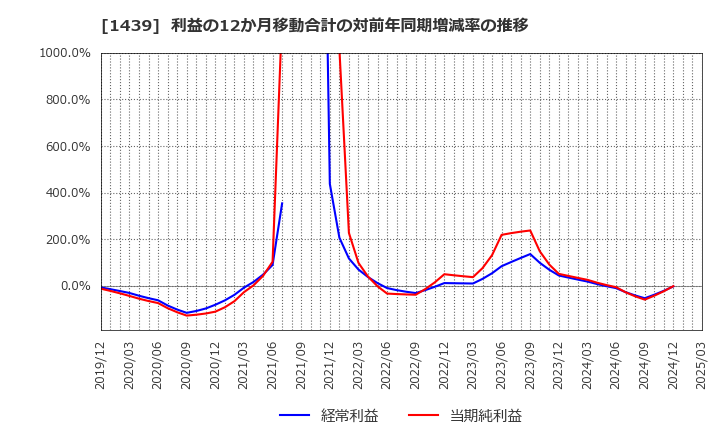 1439 (株)安江工務店: 利益の12か月移動合計の対前年同期増減率の推移