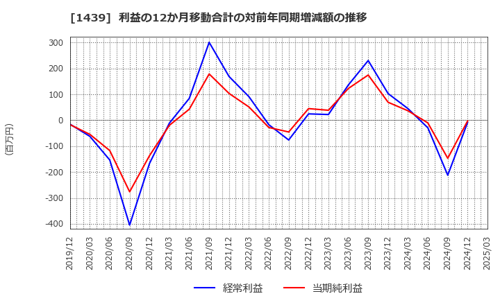 1439 (株)安江工務店: 利益の12か月移動合計の対前年同期増減額の推移