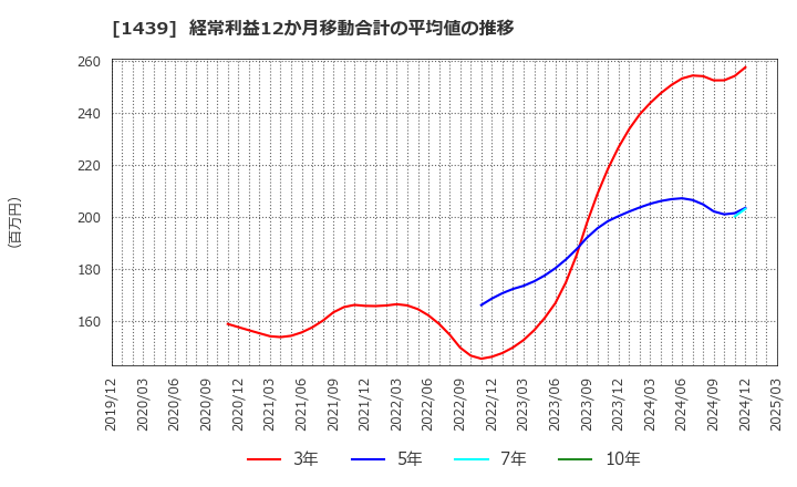 1439 (株)安江工務店: 経常利益12か月移動合計の平均値の推移