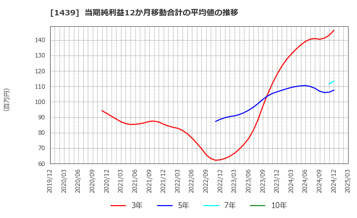 1439 (株)安江工務店: 当期純利益12か月移動合計の平均値の推移