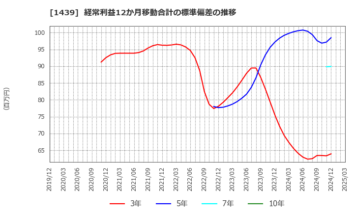 1439 (株)安江工務店: 経常利益12か月移動合計の標準偏差の推移