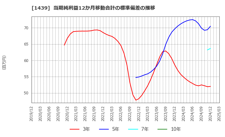 1439 (株)安江工務店: 当期純利益12か月移動合計の標準偏差の推移