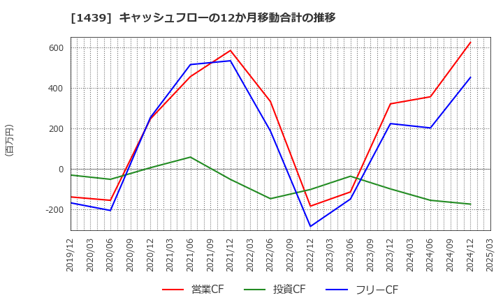 1439 (株)安江工務店: キャッシュフローの12か月移動合計の推移