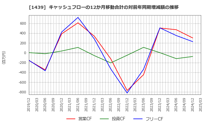 1439 (株)安江工務店: キャッシュフローの12か月移動合計の対前年同期増減額の推移