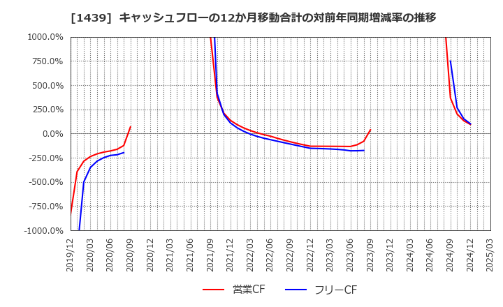 1439 (株)安江工務店: キャッシュフローの12か月移動合計の対前年同期増減率の推移