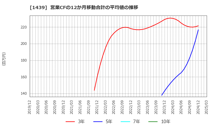 1439 (株)安江工務店: 営業CFの12か月移動合計の平均値の推移