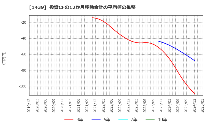 1439 (株)安江工務店: 投資CFの12か月移動合計の平均値の推移