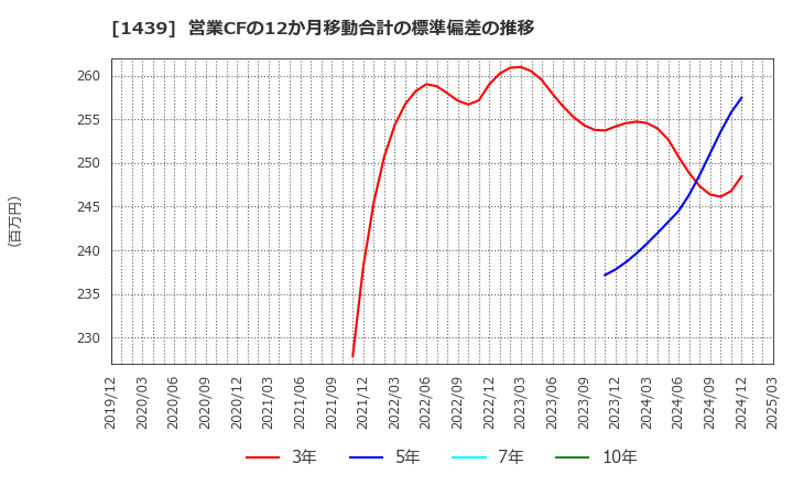 1439 (株)安江工務店: 営業CFの12か月移動合計の標準偏差の推移