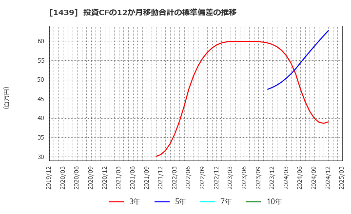 1439 (株)安江工務店: 投資CFの12か月移動合計の標準偏差の推移