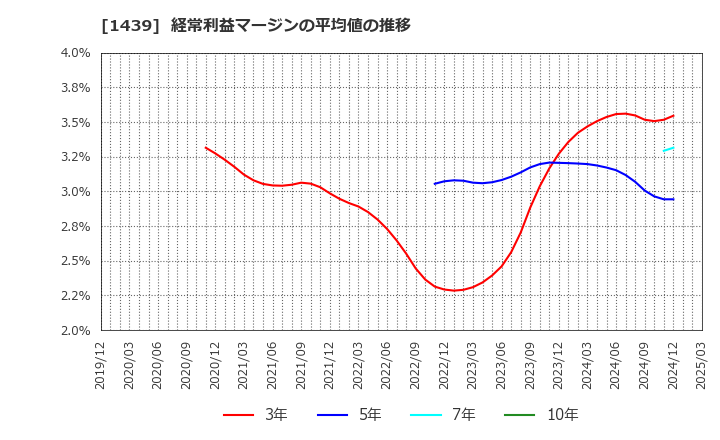 1439 (株)安江工務店: 経常利益マージンの平均値の推移