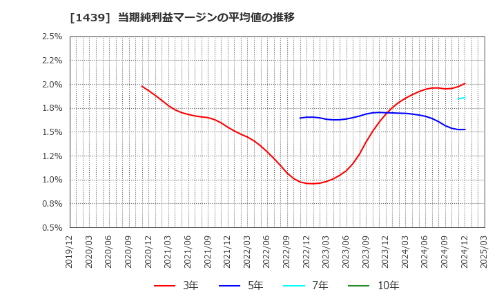 1439 (株)安江工務店: 当期純利益マージンの平均値の推移