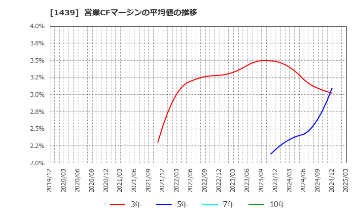 1439 (株)安江工務店: 営業CFマージンの平均値の推移