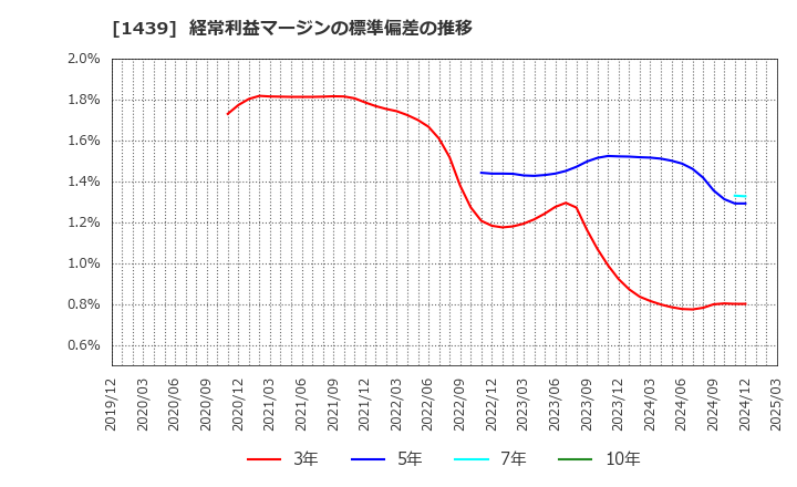 1439 (株)安江工務店: 経常利益マージンの標準偏差の推移