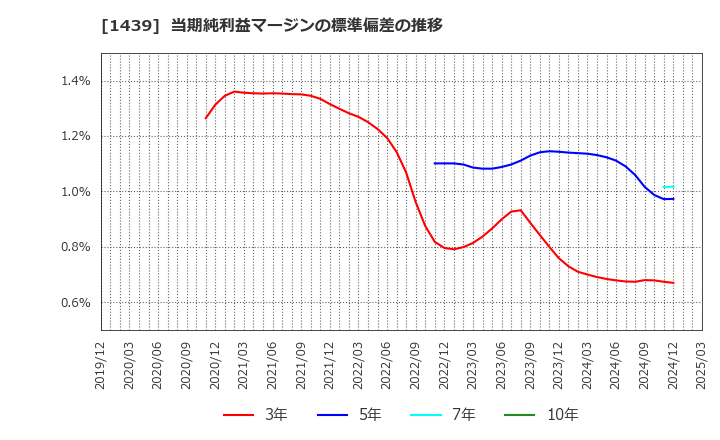 1439 (株)安江工務店: 当期純利益マージンの標準偏差の推移