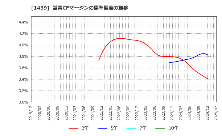 1439 (株)安江工務店: 営業CFマージンの標準偏差の推移