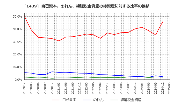 1439 (株)安江工務店: 自己資本、のれん、繰延税金資産の総資産に対する比率の推移