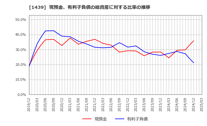 1439 (株)安江工務店: 現預金、有利子負債の総資産に対する比率の推移