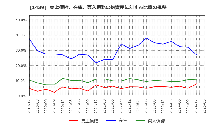 1439 (株)安江工務店: 売上債権、在庫、買入債務の総資産に対する比率の推移