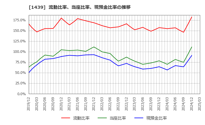 1439 (株)安江工務店: 流動比率、当座比率、現預金比率の推移