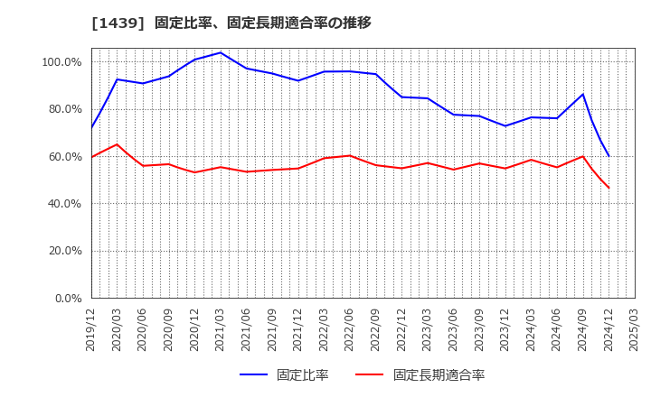 1439 (株)安江工務店: 固定比率、固定長期適合率の推移