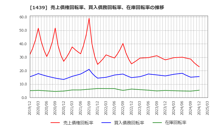 1439 (株)安江工務店: 売上債権回転率、買入債務回転率、在庫回転率の推移