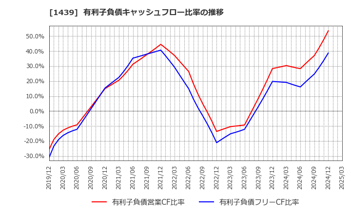 1439 (株)安江工務店: 有利子負債キャッシュフロー比率の推移