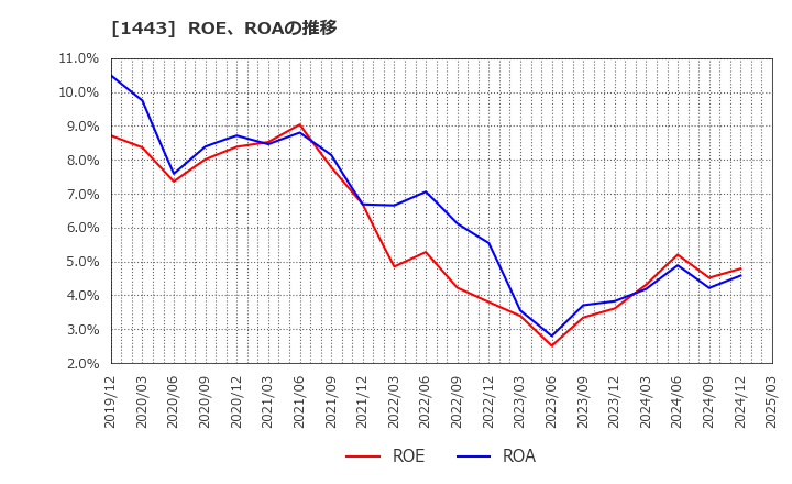 1443 技研ホールディングス(株): ROE、ROAの推移