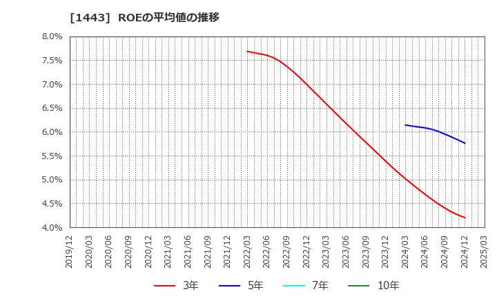 1443 技研ホールディングス(株): ROEの平均値の推移