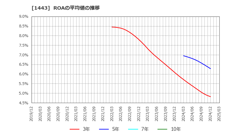 1443 技研ホールディングス(株): ROAの平均値の推移