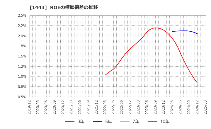 1443 技研ホールディングス(株): ROEの標準偏差の推移