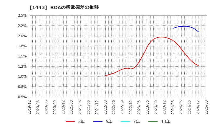 1443 技研ホールディングス(株): ROAの標準偏差の推移