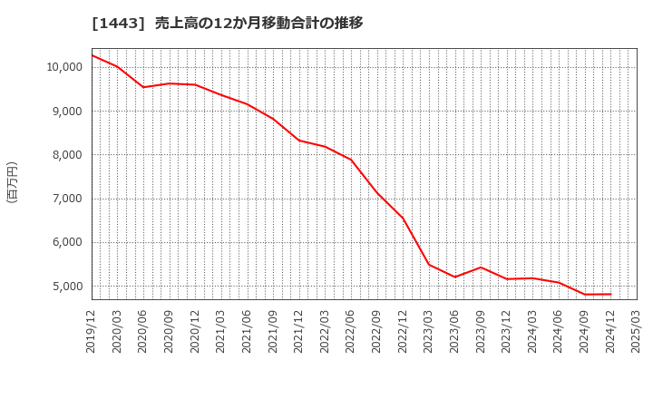 1443 技研ホールディングス(株): 売上高の12か月移動合計の推移