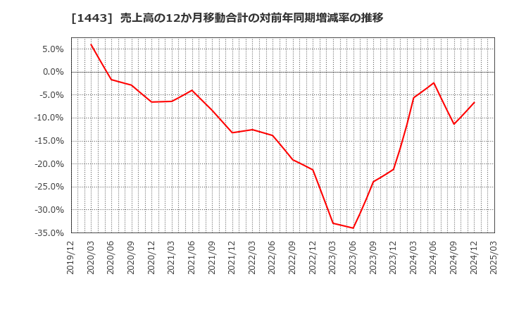 1443 技研ホールディングス(株): 売上高の12か月移動合計の対前年同期増減率の推移