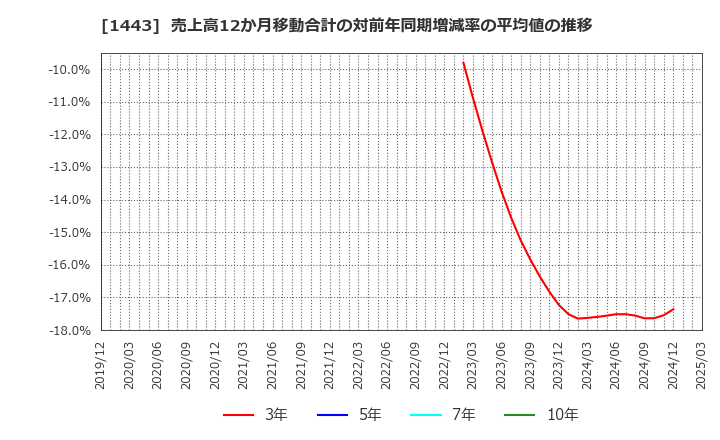 1443 技研ホールディングス(株): 売上高12か月移動合計の対前年同期増減率の平均値の推移