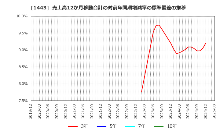 1443 技研ホールディングス(株): 売上高12か月移動合計の対前年同期増減率の標準偏差の推移