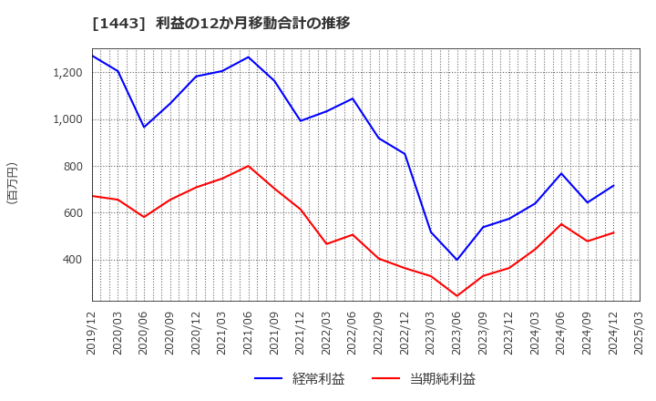1443 技研ホールディングス(株): 利益の12か月移動合計の推移
