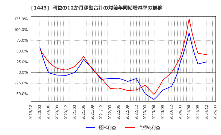 1443 技研ホールディングス(株): 利益の12か月移動合計の対前年同期増減率の推移