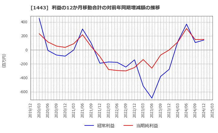 1443 技研ホールディングス(株): 利益の12か月移動合計の対前年同期増減額の推移