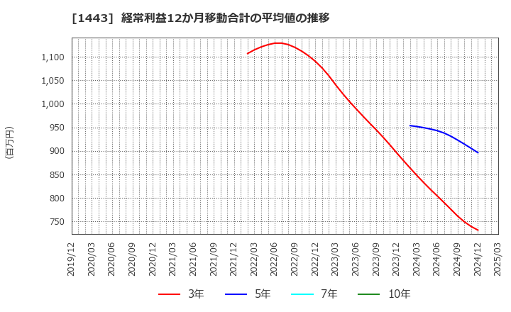 1443 技研ホールディングス(株): 経常利益12か月移動合計の平均値の推移