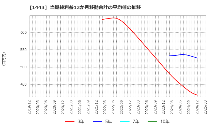 1443 技研ホールディングス(株): 当期純利益12か月移動合計の平均値の推移