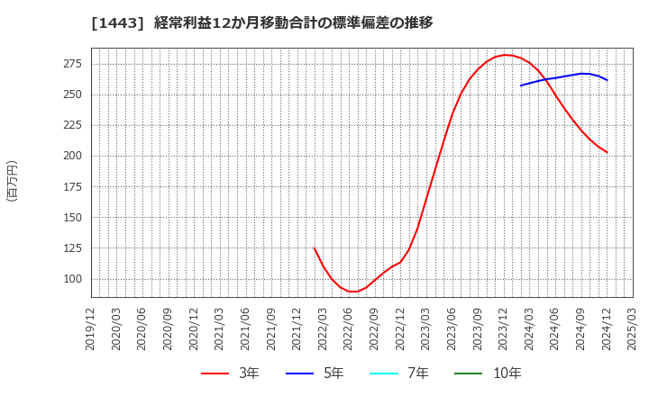 1443 技研ホールディングス(株): 経常利益12か月移動合計の標準偏差の推移