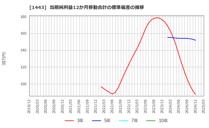 1443 技研ホールディングス(株): 当期純利益12か月移動合計の標準偏差の推移