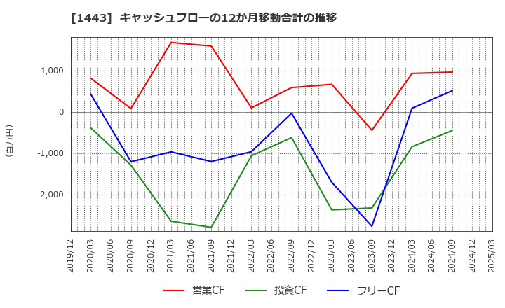 1443 技研ホールディングス(株): キャッシュフローの12か月移動合計の推移