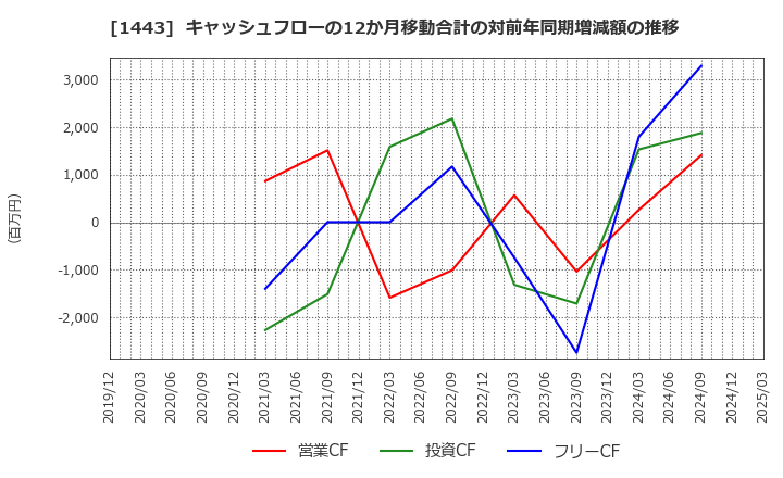 1443 技研ホールディングス(株): キャッシュフローの12か月移動合計の対前年同期増減額の推移
